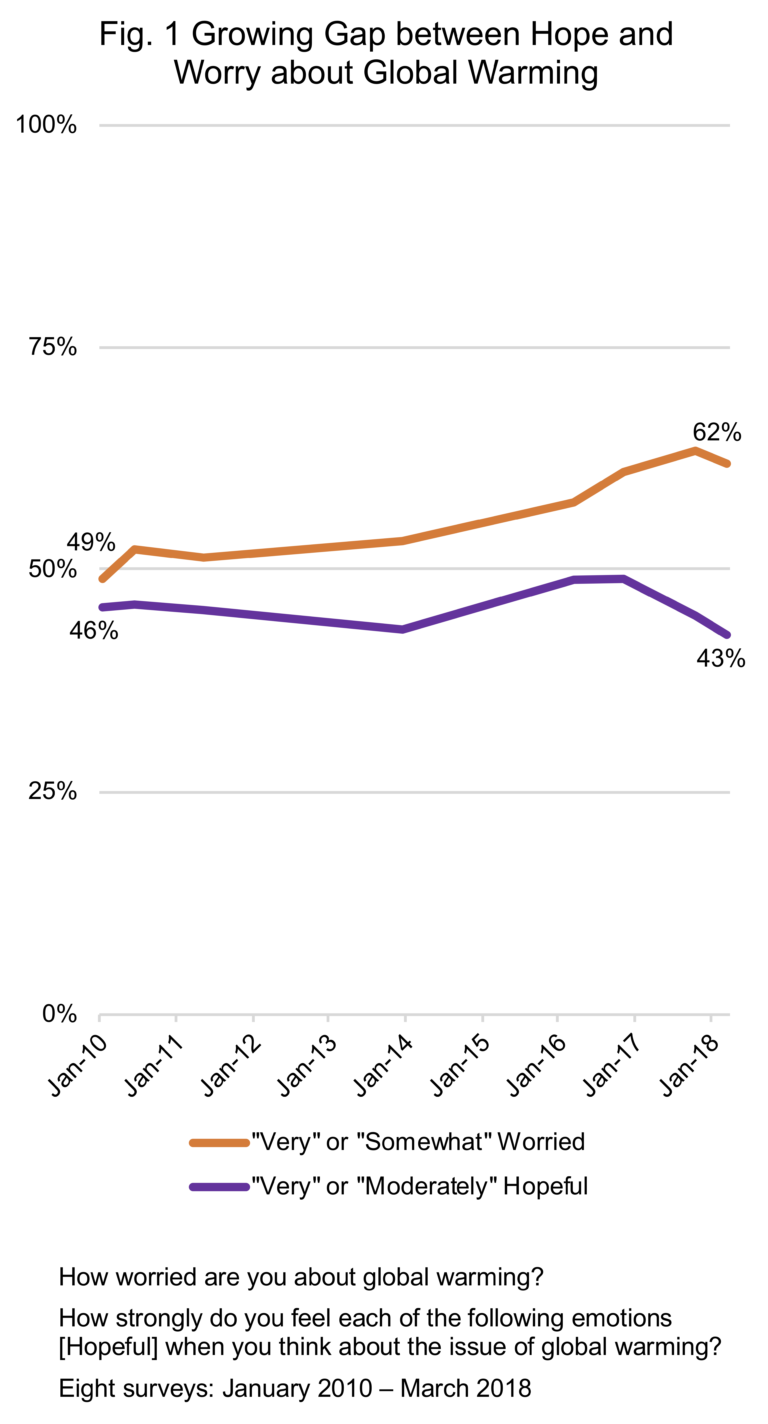 Gap between hope and worry about global warming