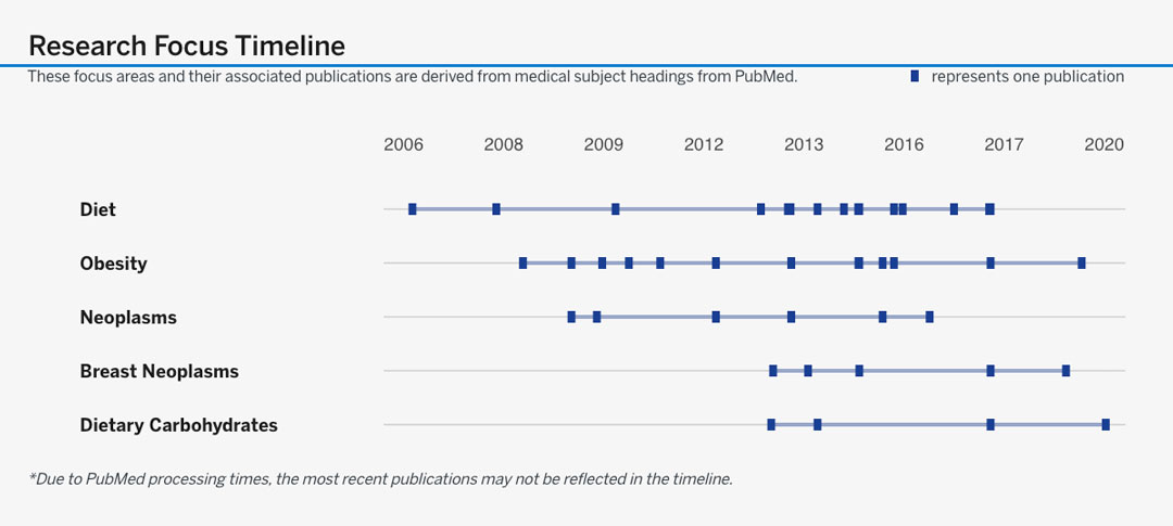 Niyati Parek Research Timeline