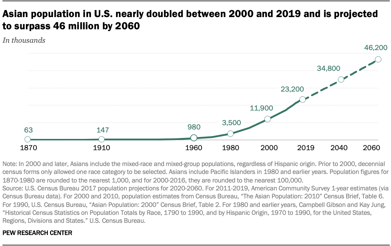 Projected increase in the Asian population